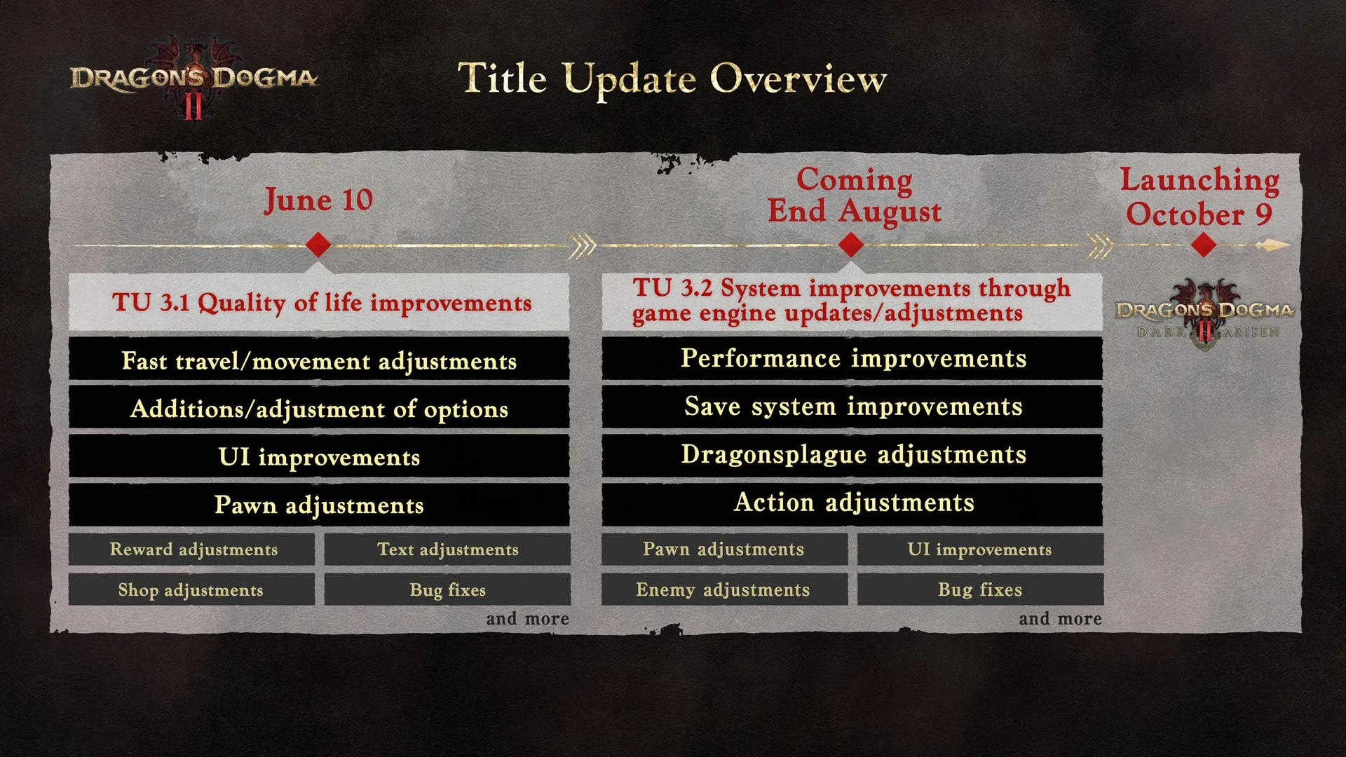 Aktualizacja 3.1 Dragon’s Dogma 2 jest już dostępna
