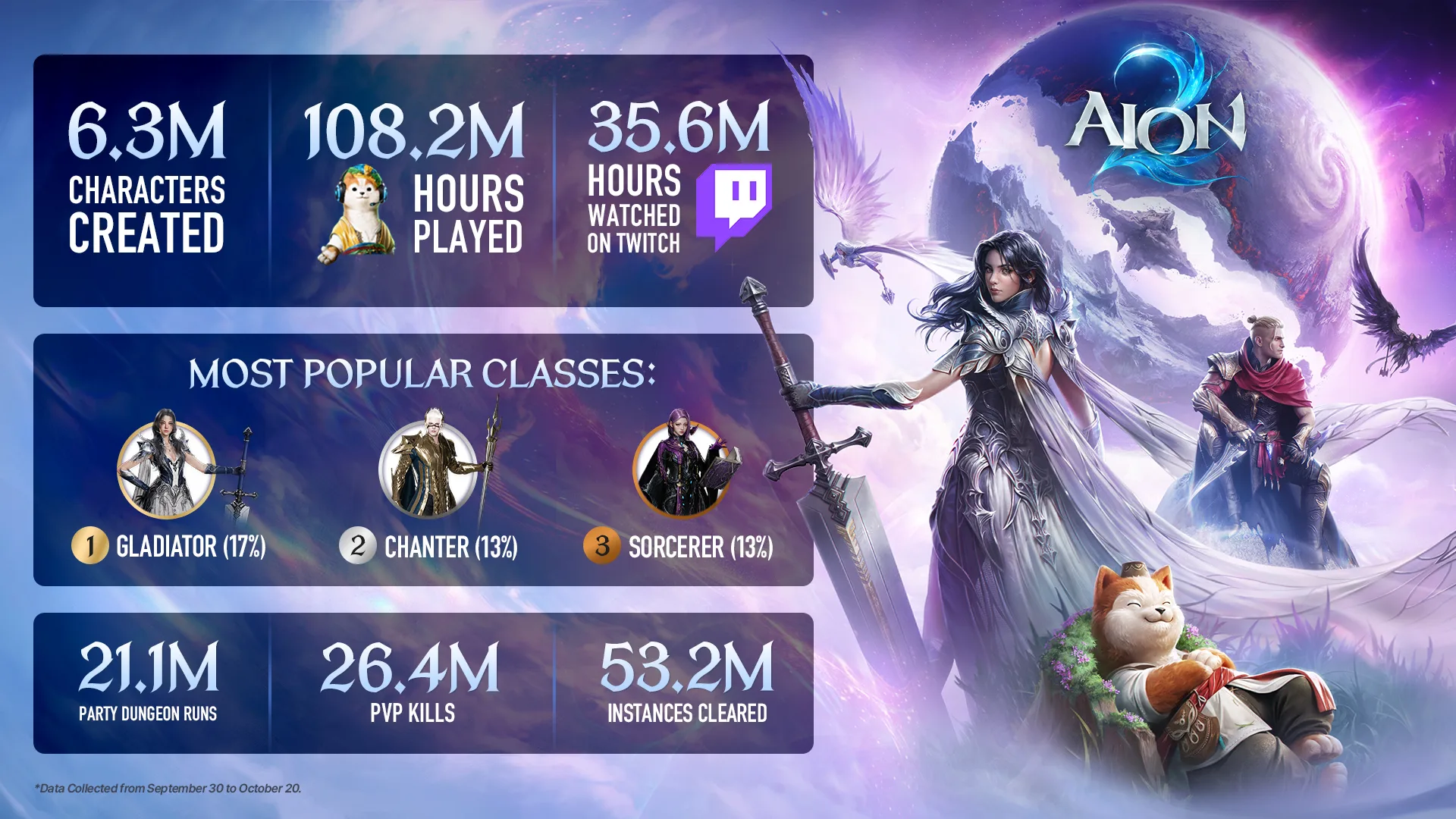 AION 2 Reaches 108.2 Million Hours Played
